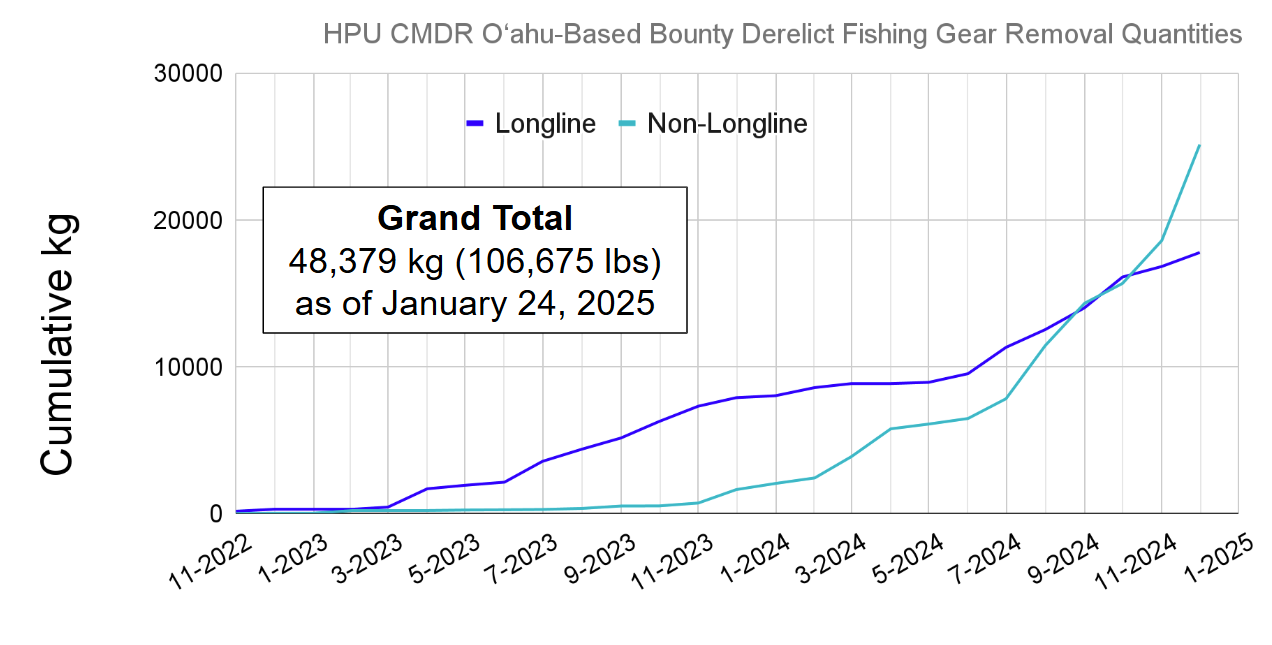 Quantity of DFG removed to date