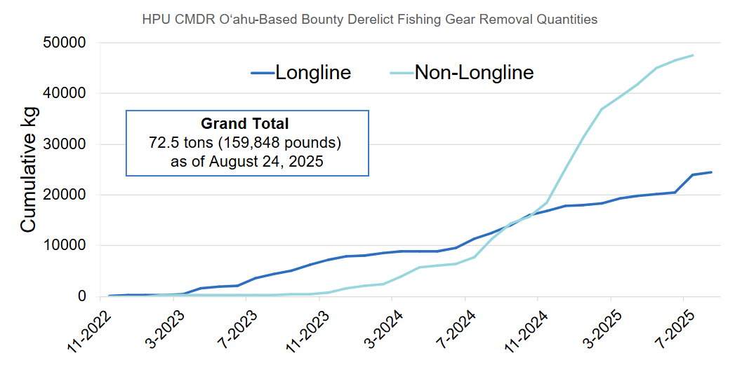 bounty effort august 2025